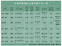 2021年上海车展电池企业最新动态及产品详解（附电池产品参数）