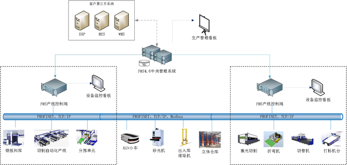 HansAPC-FMS4.0系统架构图 HansAPC-FMS4.0系统架构图