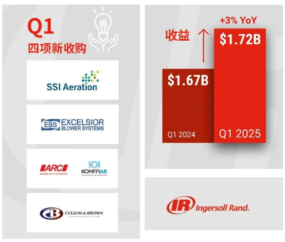 英格索兰于近日公布2025年第一季度业绩