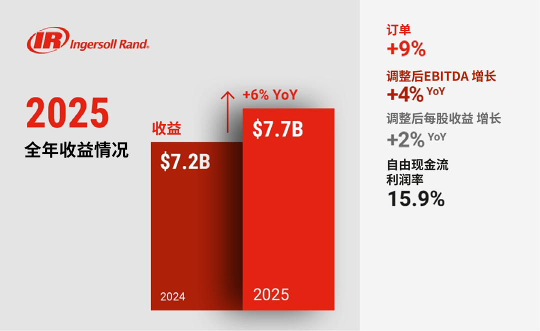 英格索兰公布2025年全年业绩