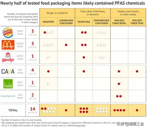 塑料包装材料检出的“致癌物质”PFAS：你可能对它一无所知