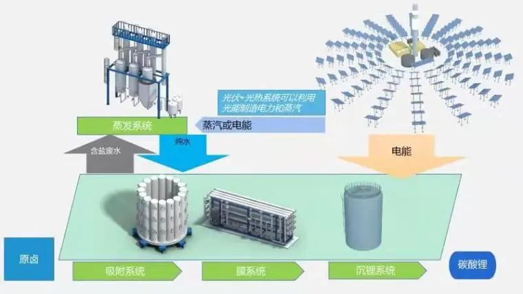 盐湖提锂技术图片