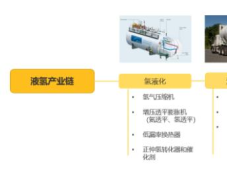 中国国内液氢产业相关政策、技术及发展现状