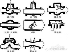 控制阀的作用、工作原理、结构组成、分类、及投用与停用方法等