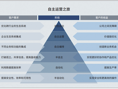 拥抱工业自主化的未来