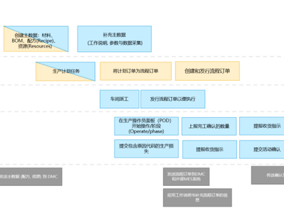 【参与有礼】数字化制造云如何助力企业运营，SAP来支招！