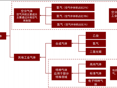 工业气体有哪些？工业气体分类及产业链梳理