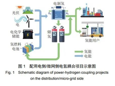 绿氢规模化：配用电侧/微网侧电氢耦合项目