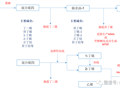 一文了解C4、C5、C9加工应用及发展前景