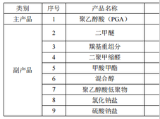投资72亿元,国能榆林化工20万吨/年聚乙醇酸项目获批
