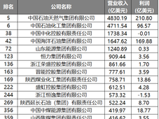 2023年《财富》世界500强出炉