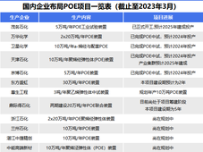 化工龙头企业纷纷入局新能源材料领域，竞争激烈