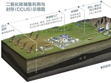 全国规模最大，中石油新疆油田CCUS一体化项目获批