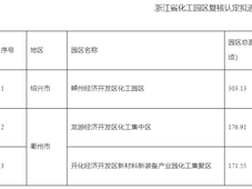 浙江化工园区复核认定拟通过名单（第五批）公示