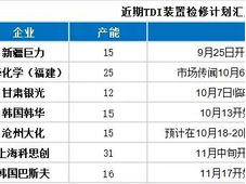 多家企业TDI装置停产检修，包含三井化学、万华化学、巴斯夫、科思创等