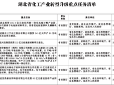 湖北定下2025年化工产业发展目标，附52项重点任务清单