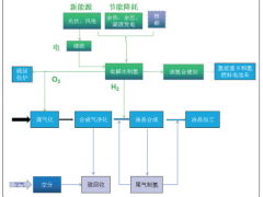 宁东煤基能源与氢能协同发展路径研究