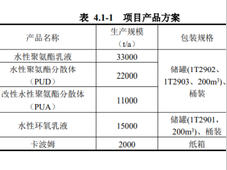 万华化学宣布多元醇装置改造项目扩能，水性树脂项目投产