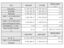 万华化学发布2023年度业绩快报公告，营收超1753亿元，净利润超168亿元！