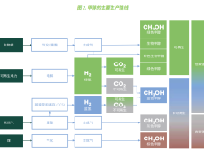 绿氢+二氧化碳制甲醇！巴斯夫与远景能源合作
