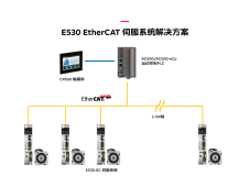 ABB推出E530 EtherCAT总线伺服系统