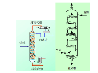 板式精馏塔塔结构、塔板类型、筛板上气液接触状态全方位解析