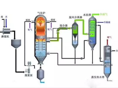 石油化工领域工艺流程图，包括煤气化、催化裂化、芳烃抽提等