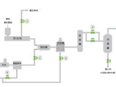 塑料循环应用中控制阀的选择