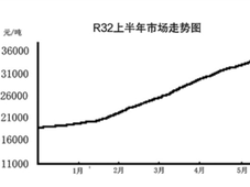 化工市场热门产品——制冷剂R32价格涨幅108% 创十年新高！