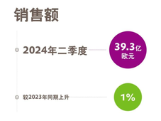 赢创发布2024年第二季度财务数据，大幅上调全年预期