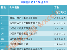 2024年世界500强公布！上榜化工企业：中国中化、恒力、荣盛、盛虹、恒逸等