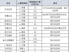 又一关键新材料实现重大突破！浙石化1000吨/年α-烯烃中试装置投料成功，产出合格产品1-辛烯