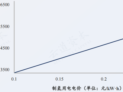 报告分享 | 《2024中国绿氨产业研究报告》，分析绿氨制备成本与经济性