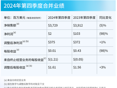 巴斯夫、陶氏、杜邦等国际化工巨头公布2024年业绩