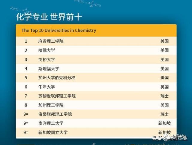 2020年QS世界大学学科排名出炉，化学化工材料领域这些高校上榜