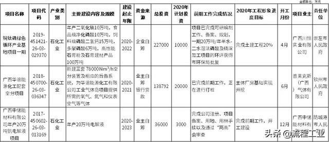 广西2020年第一批重大项目发布，华谊、桐昆、恒逸等石化项目入选