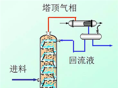 蒸餾塔提餾段和精餾段有什么區別？