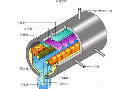 汽包的结构与工作原理