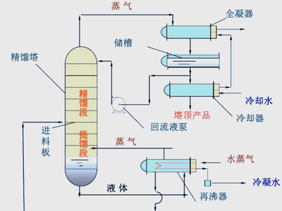精馏塔顶为何需要大量液体回流