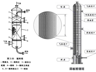精馏在实际生产中的工艺流程