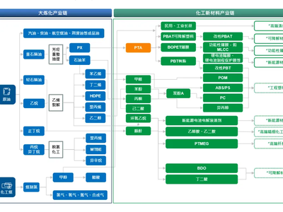 營利雙收！恒力石化，在布局哪些化工新材料？