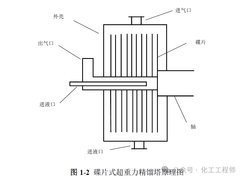 超重力热泵精馏工作原理