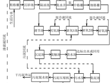 A2O工艺优缺点大总结！其改进工艺又有哪些？