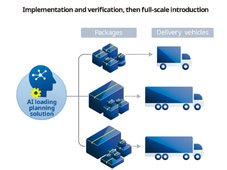横河电机研发的AI智能解决方案大幅缩短装载作业规划时间