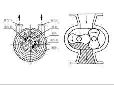 罗茨真空泵与水环真空泵的区别，你知道吗？