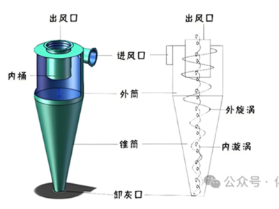 旋风分离器的工作原理及计算