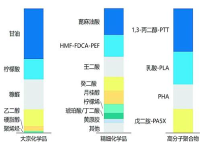 生物化工是石化企业转型升级重要方向