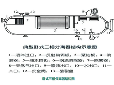 汽、水、油三相分离器的结构及工作原理