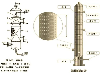 精馏技术的奥秘：从共沸到极端条件下的分子蒸馏