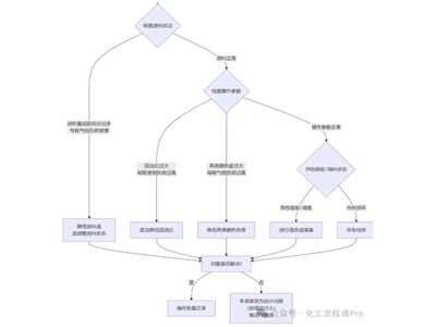 精馏塔压降问题详解